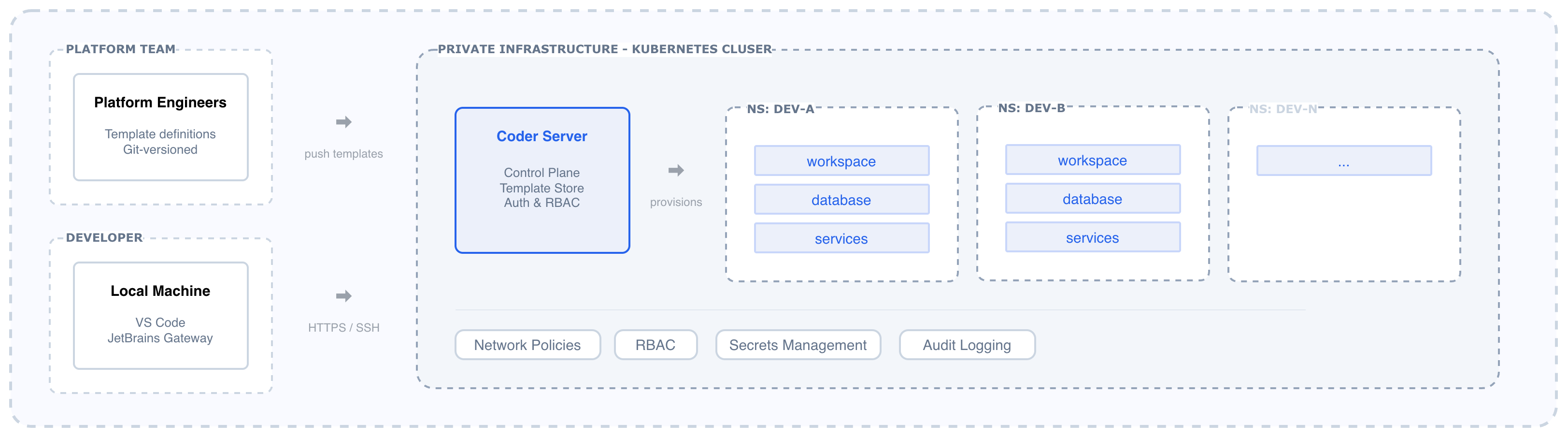 Coder Workspaces architecture: Platform Team pushes templates to Coder Server inside a private Kubernetes cluster, which provisions one namespace per developer containing workspace, database and services pods.